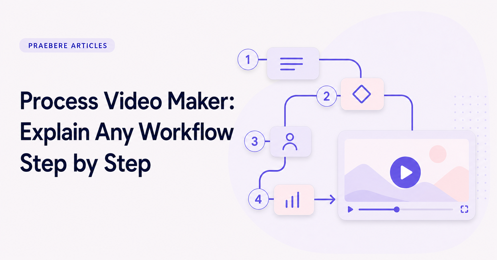 Illustrated cover for Process Video Maker: Explain Any Workflow Step by Step